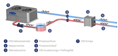 Kühlaggregate mieten